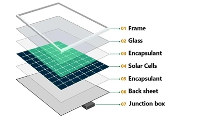 Dari perspektif keandalan dalam aplikasi luar ruangan panel surya, pemilihan ...