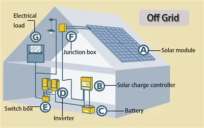 Memilih konfigurasi sistem energi surya yang sesuai