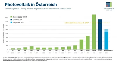 Volume instalasi fotovoltaik Austria turun 20%