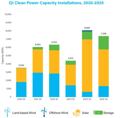 U . S . Pertumbuhan energi bersih tetap stabil di q 1 2025: solar leads 7.4gw...